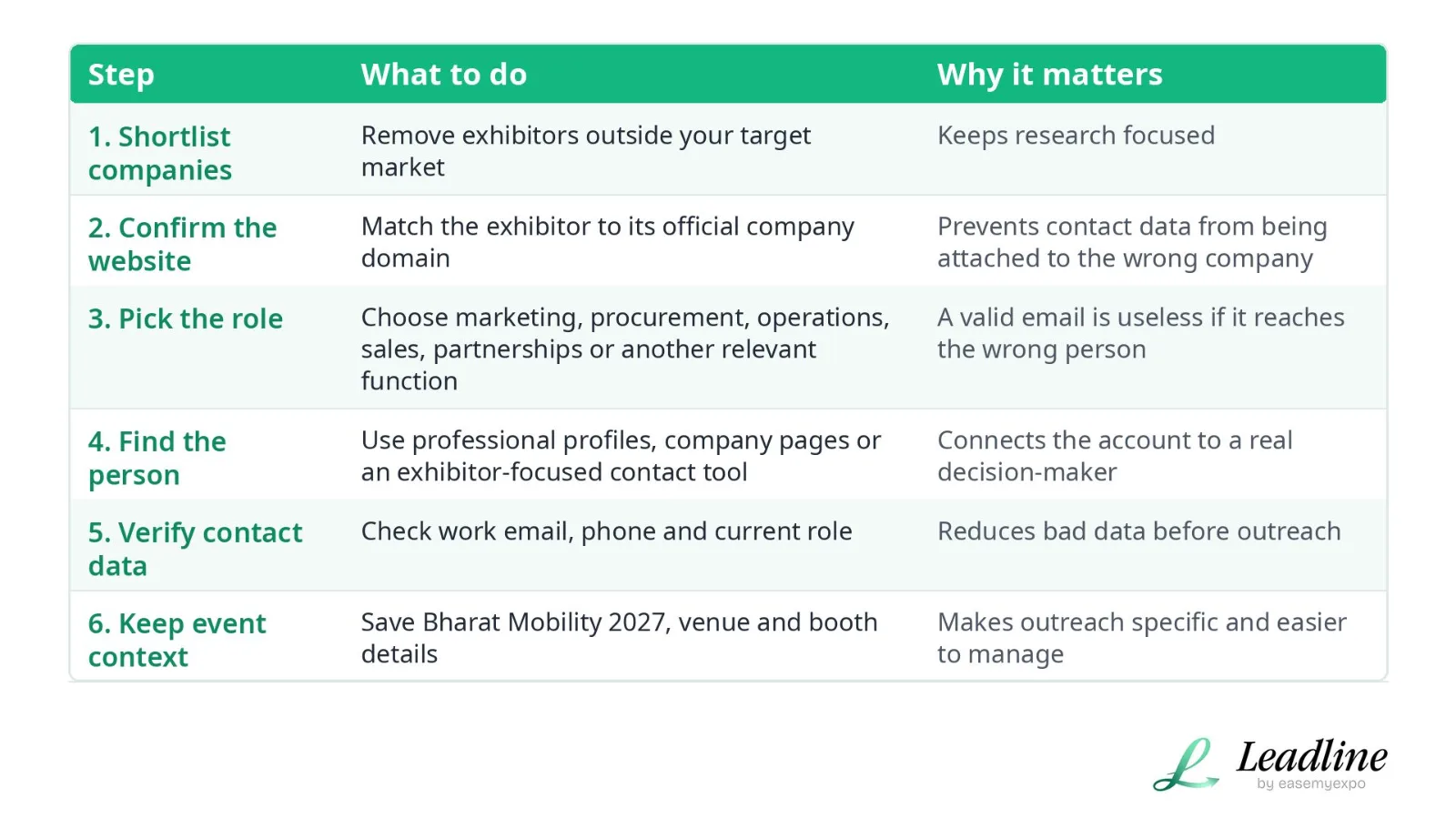 Table of six steps to research exhibitors for outreach: shortlist, confirm website, pick role, find person, verify contact data, keep event context.