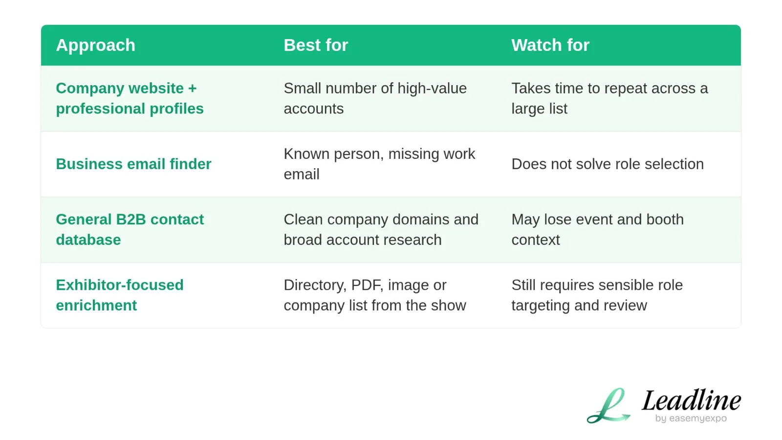 Table comparing four ways to find exhibitor contacts: company website and profiles, email finder, B2B contact database, and exhibitor-focused enrichment.