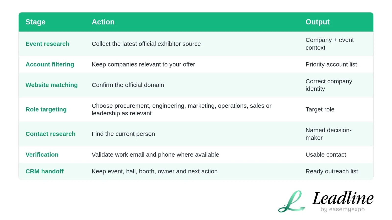 Table of seven stages to turn an exhibitor list into outreach-ready contacts, from event research to CRM handoff.