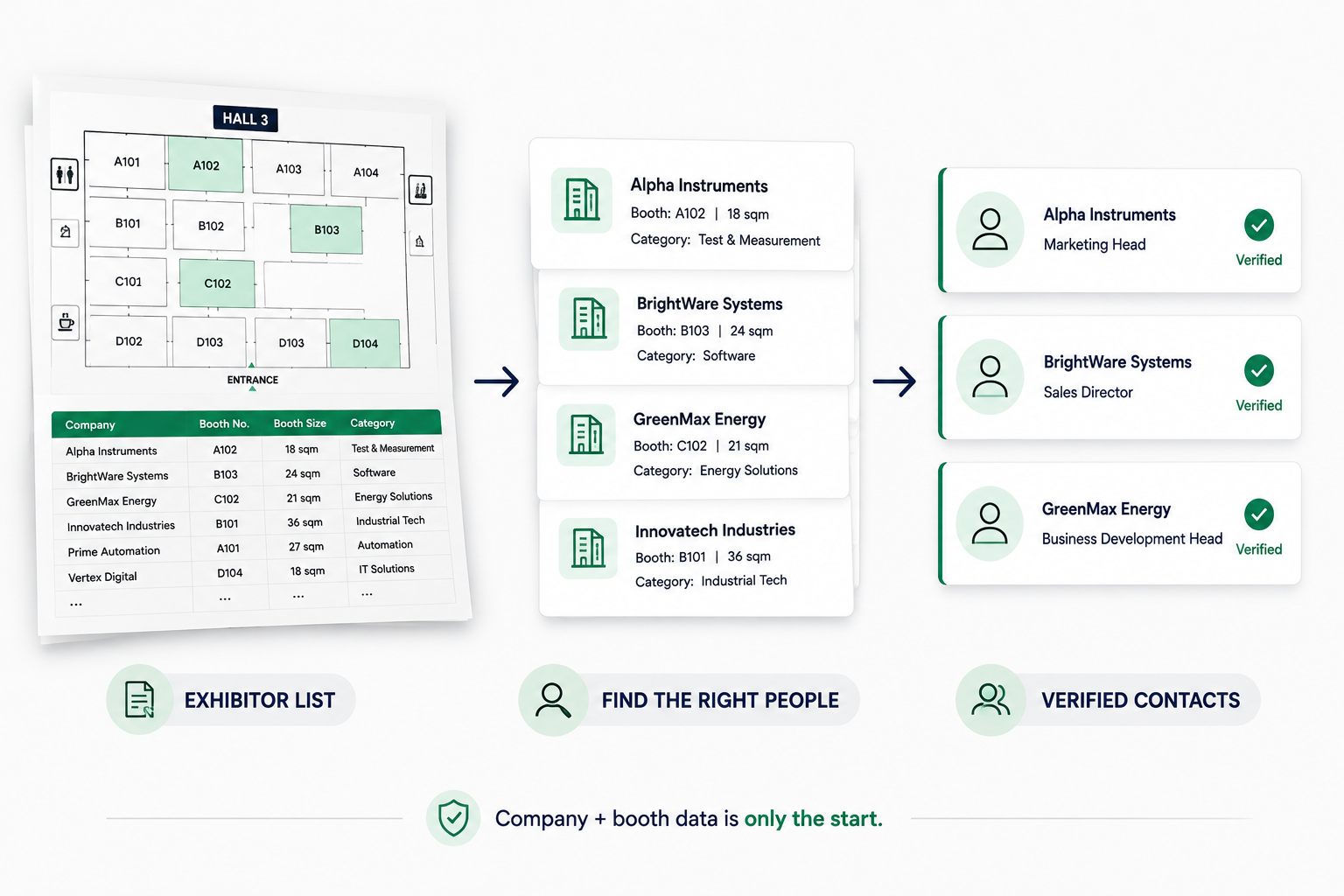 Trade show exhibitor list transformed into verified decision-maker contacts for sales prospecting