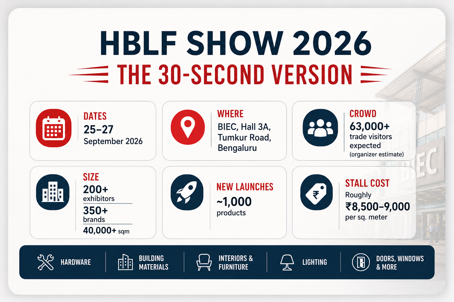 HBLF Show 2026 30-second overview with dates, venue, exhibitors, brands, trade visitors, product launches, and stall cost.