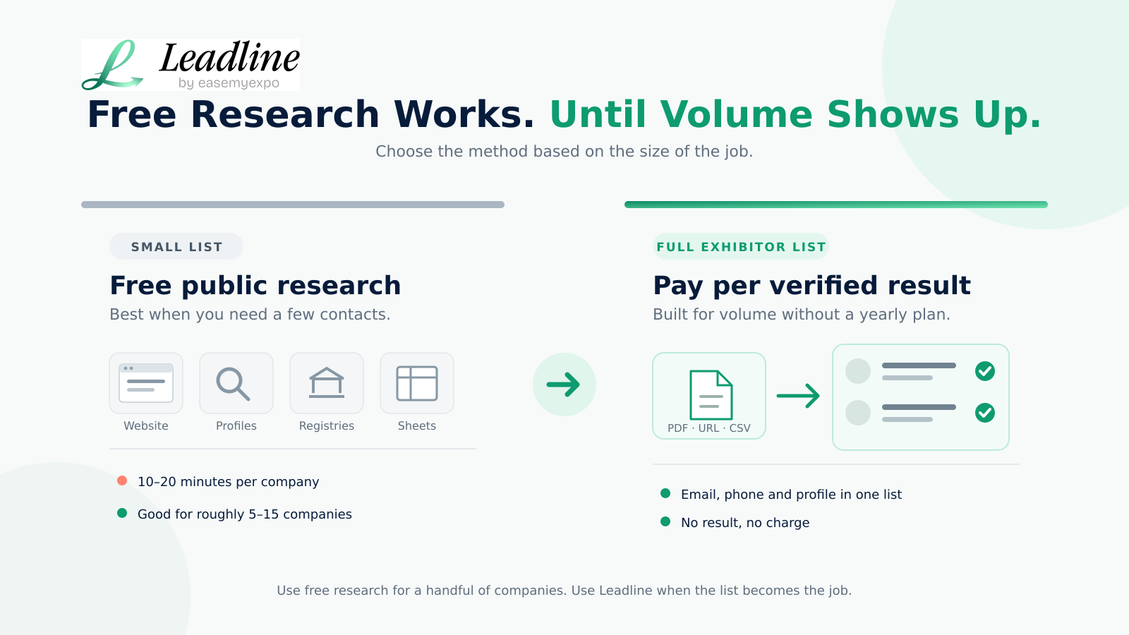 Free research vs pay-per-result tools for finding decision-maker contacts