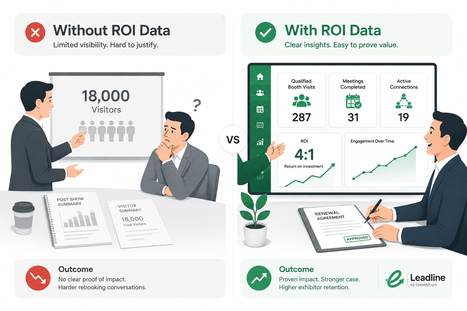Comparison of exhibition rebooking process with and without exhibitor ROI data showing analytics-driven renewal decisions
