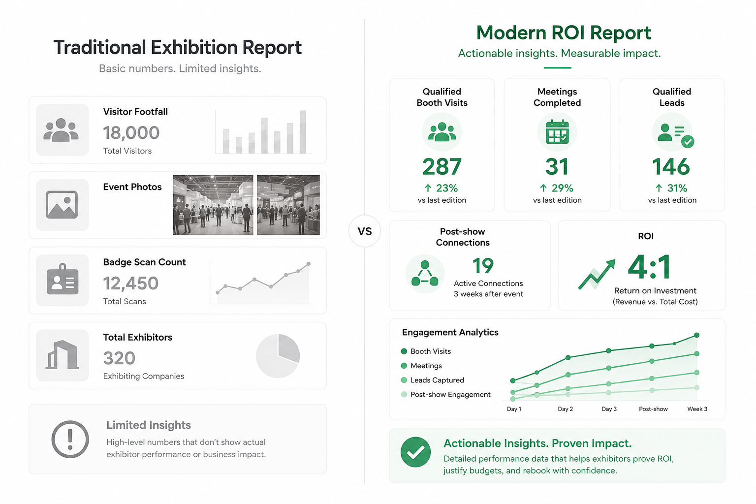 Comparison of traditional exhibition reports and modern exhibitor ROI reporting showing qualified booth visits, meetings, leads and engagement analytics