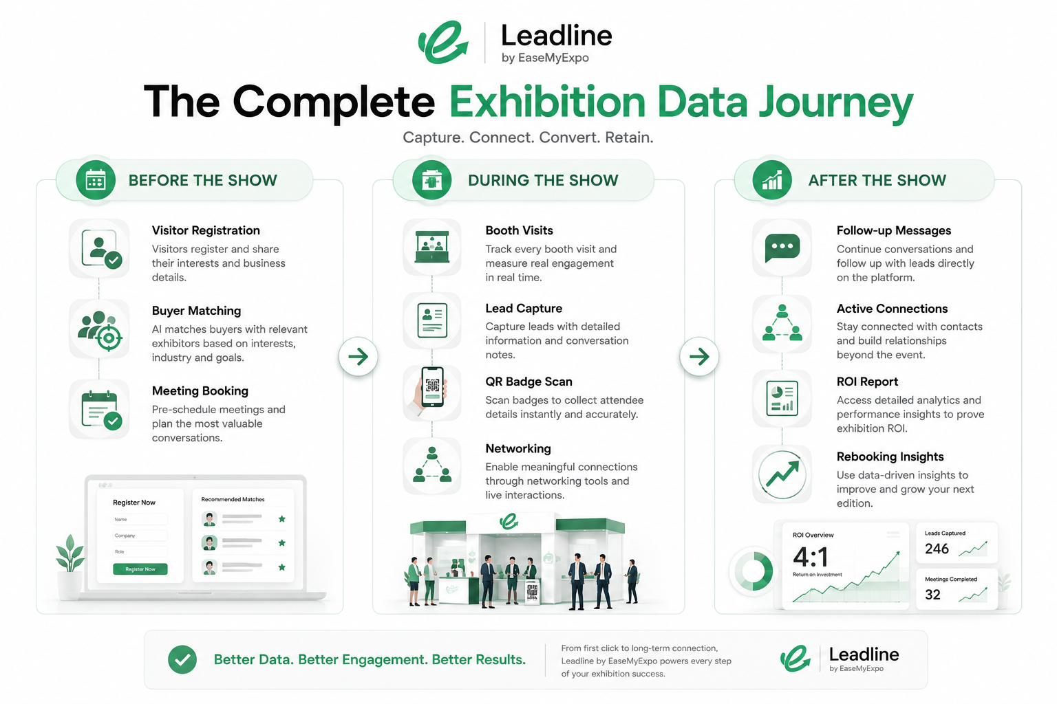 Complete exhibition data journey infographic showing visitor registration, lead capture, networking, post-show engagement and ROI reporting