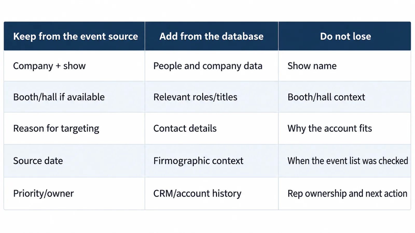 Comparison table showing what to keep from the event source, what to add from the database, and what not to lose in exhibition prospecting.