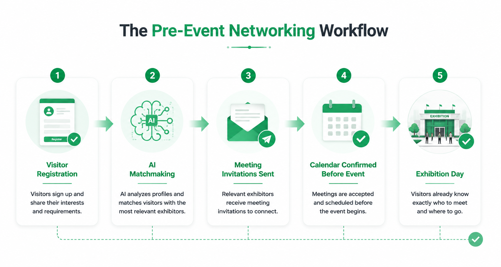 Pre-event networking workflow illustrating visitor registration, AI matchmaking, meeting invitations, calendar confirmation, and exhibition day networking.