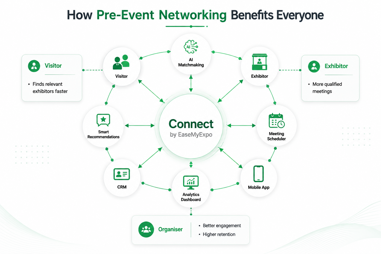 Connect by EaseMyExpo ecosystem showing organisers, exhibitors, visitors, AI matchmaking, meeting scheduling, CRM, and analytics working together.