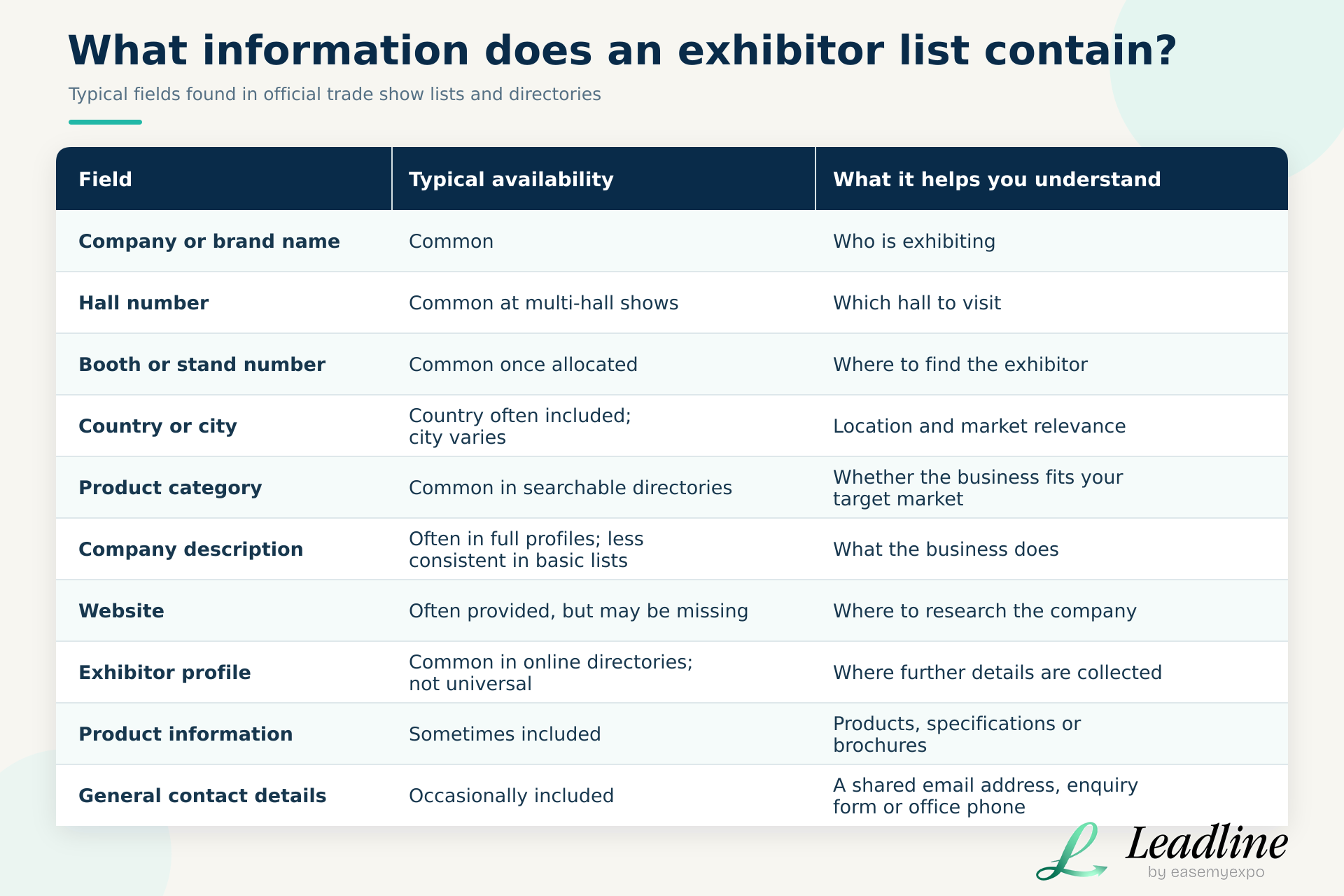 Table showing the company, hall, booth, category, website and contact information commonly found in an exhibitor list.