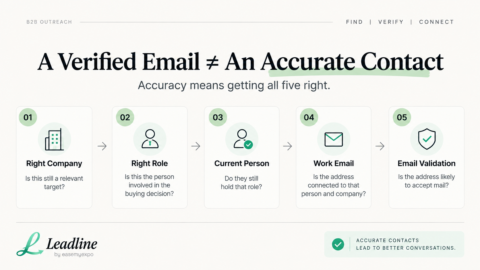 Five checks for accurate decision-maker contact information: company, role, current person, work email and email validation