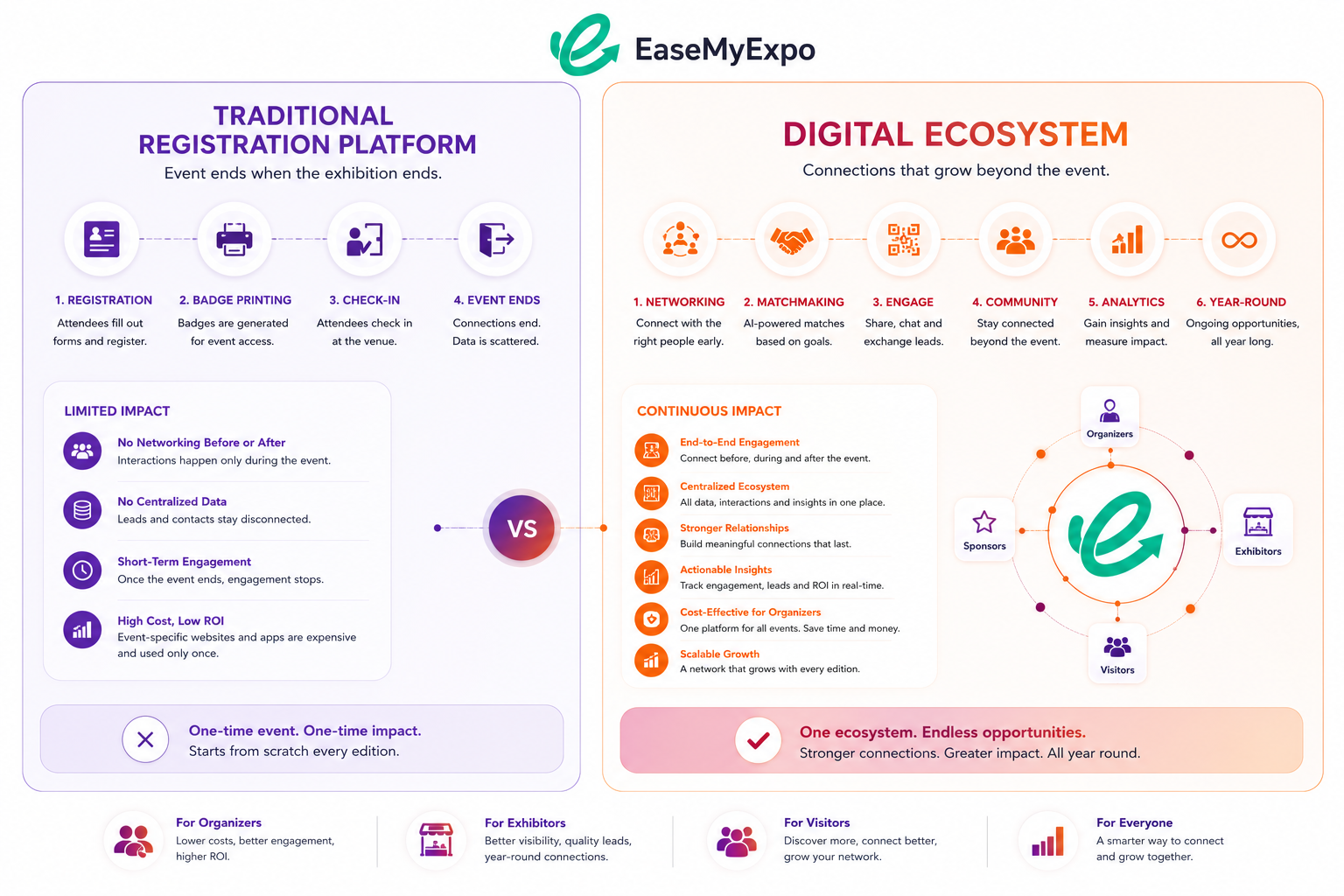 Digital Ecosystem for Exhibitions by Easemyexpo