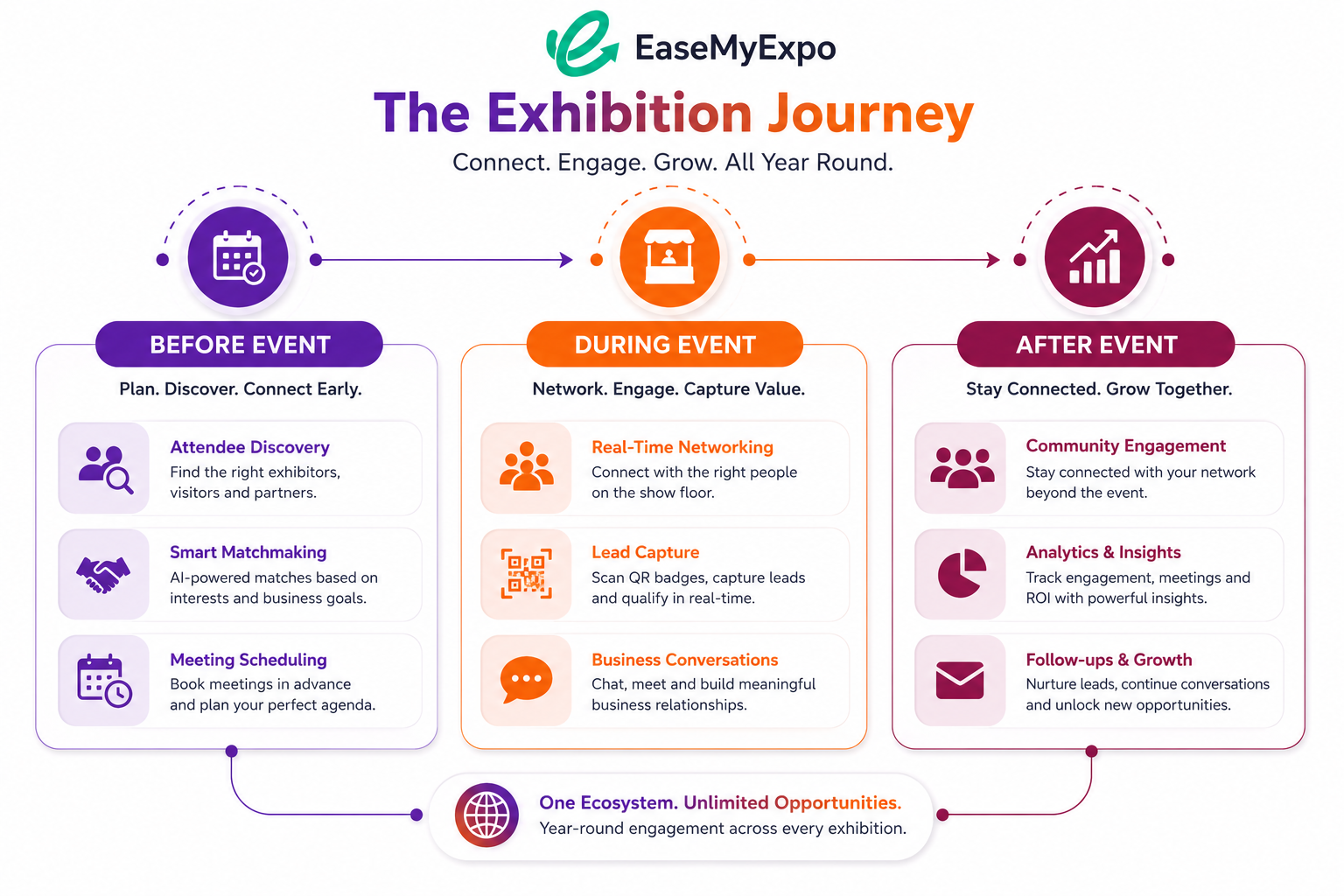 Digital Ecosystem for Exhibitions by Easemyexpo