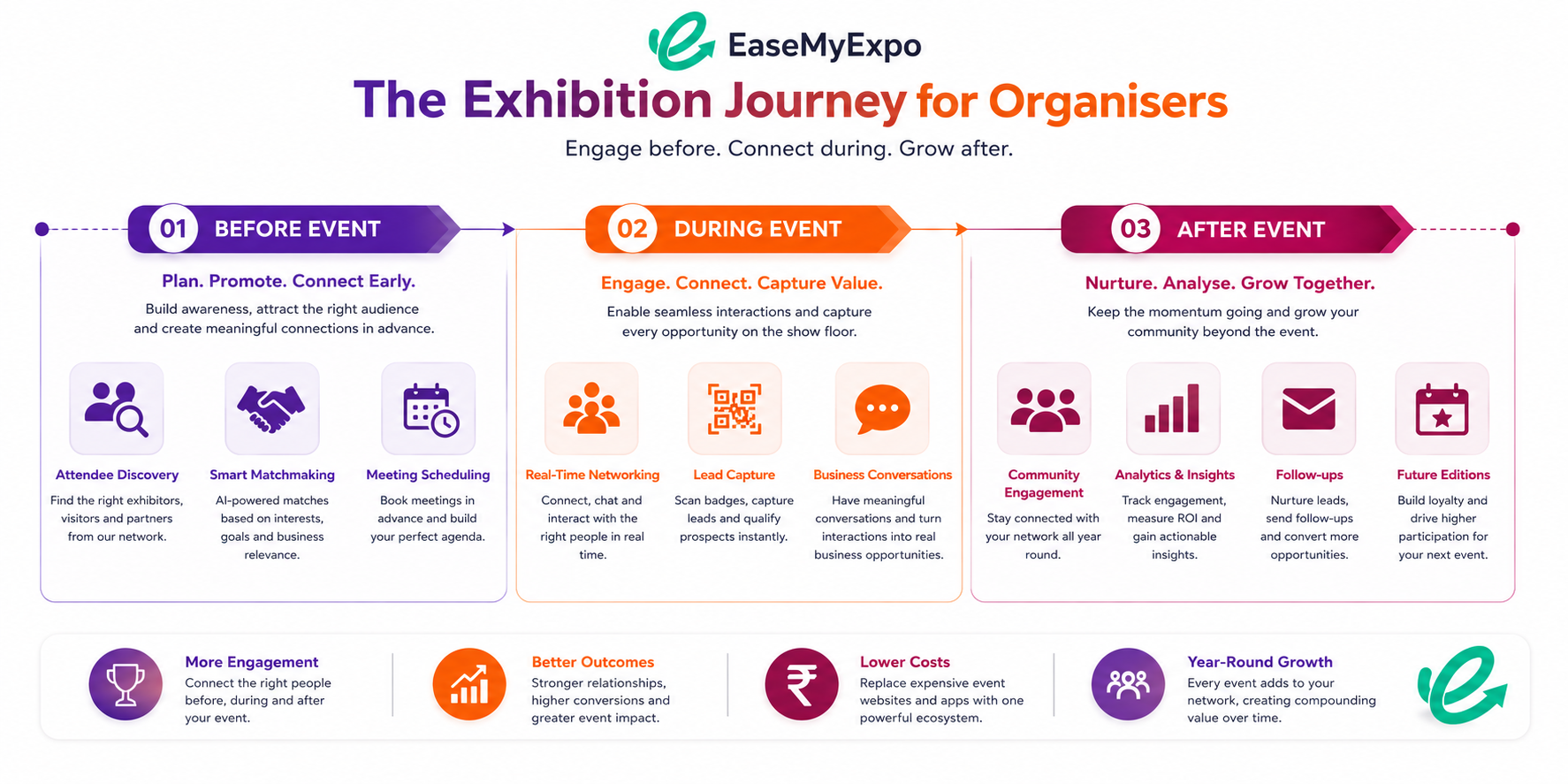 Digital Ecosystem for Exhibitions by Easemyexpo