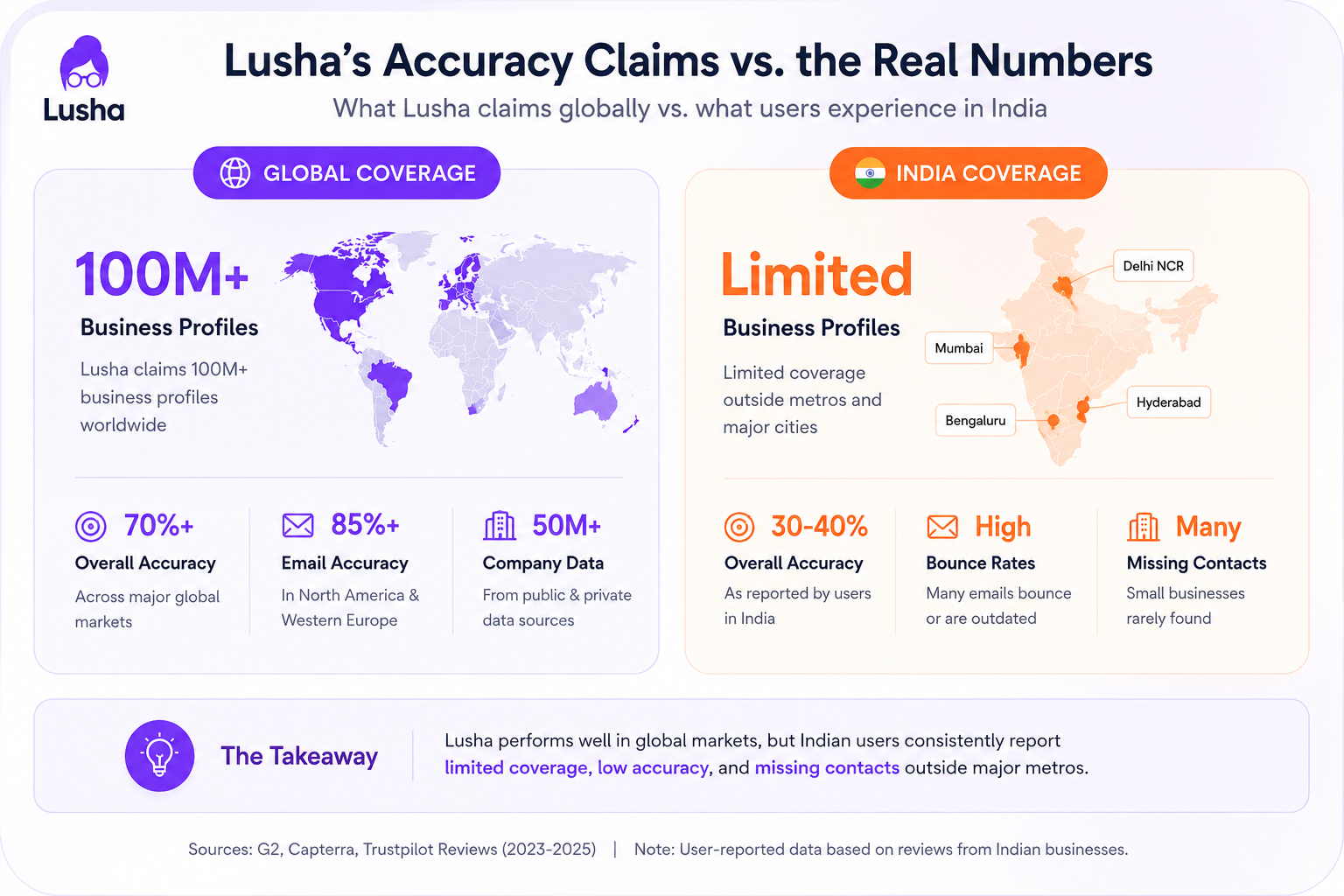 Lusha's Accuracy Claims vs. the Real Numbers