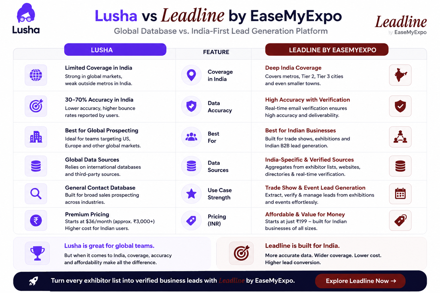 compare for exhibition-specific lead generation